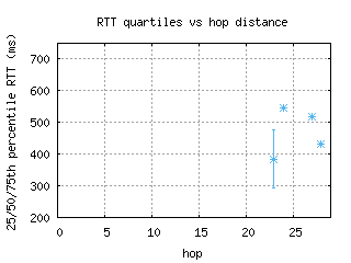 wvi2-us/med_rtt_per_hop_v6.html