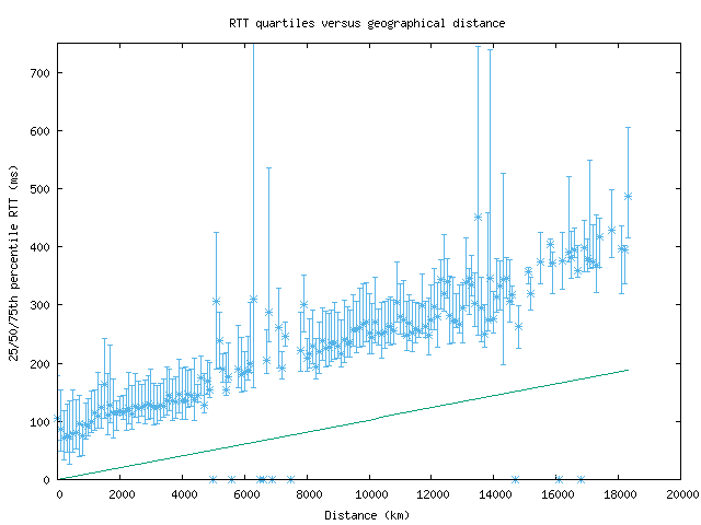 med_rtt_vs_dist.png