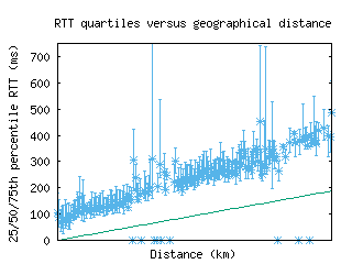 wvi2-us/med_rtt_vs_dist.html