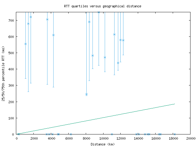 med_rtt_vs_dist_v6.png