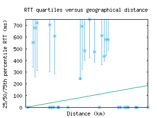 wvi2-us/med_rtt_vs_dist_v6.html