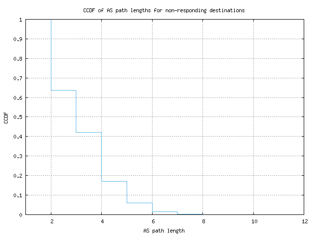 nonresp_as_path_length_ccdf.png