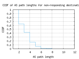 wvi2-us/nonresp_as_path_length_ccdf.html