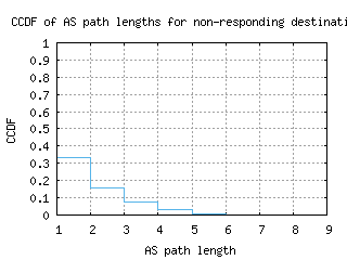 wvi2-us/nonresp_as_path_length_ccdf_v6.html