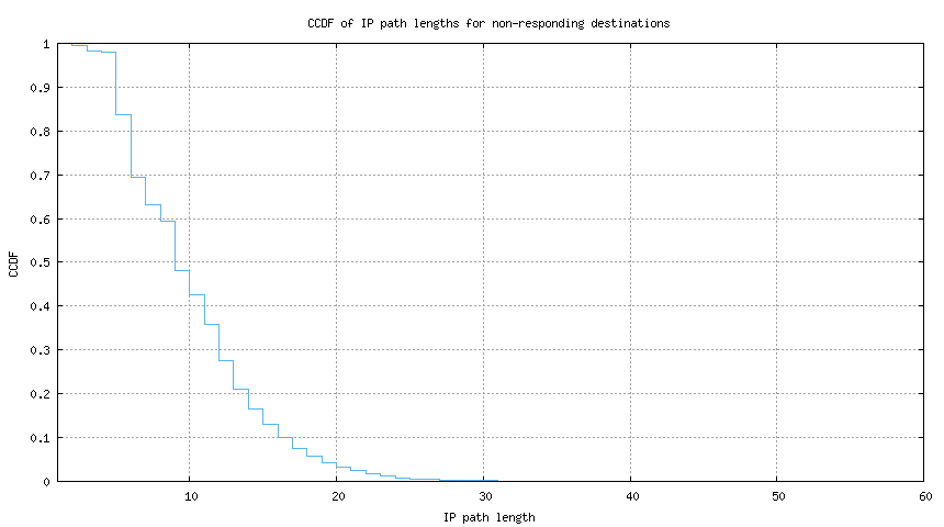 nonresp_path_length_ccdf.png