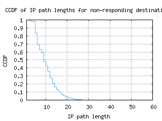 wvi2-us/nonresp_path_length_ccdf.html