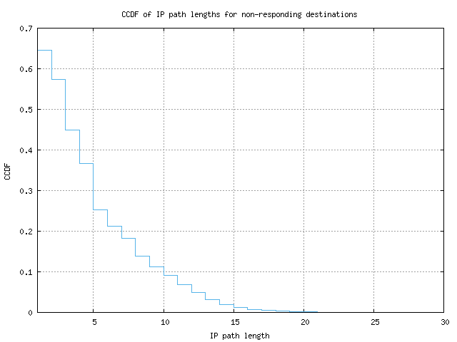 nonresp_path_length_ccdf_v6.png