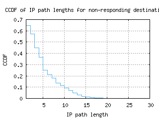 wvi2-us/nonresp_path_length_ccdf_v6.html