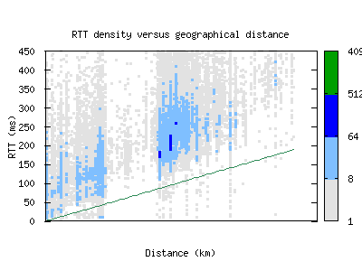 wvi2-us/rtt_vs_distance.html