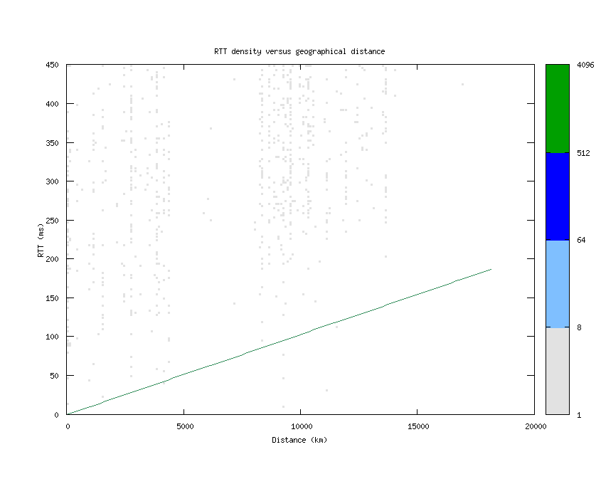 rtt_vs_distance_v6.png