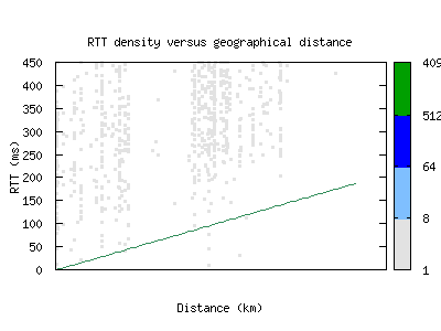 wvi2-us/rtt_vs_distance_v6.html