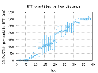 ygk-ca/med_rtt_per_hop.html