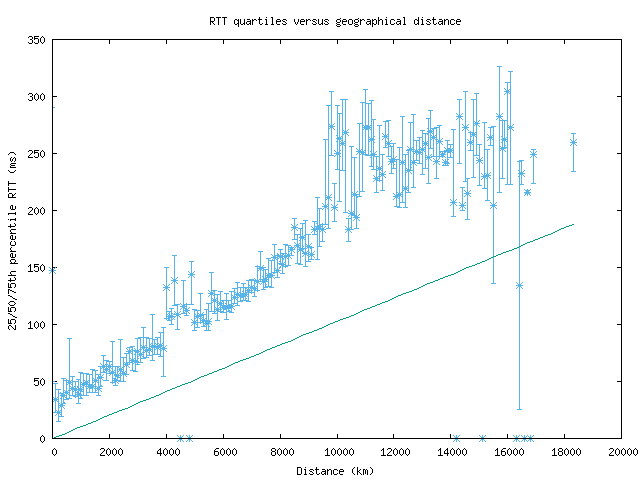 med_rtt_vs_dist.png