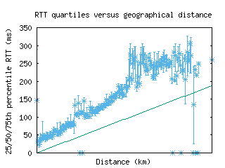 ygk-ca/med_rtt_vs_dist.html