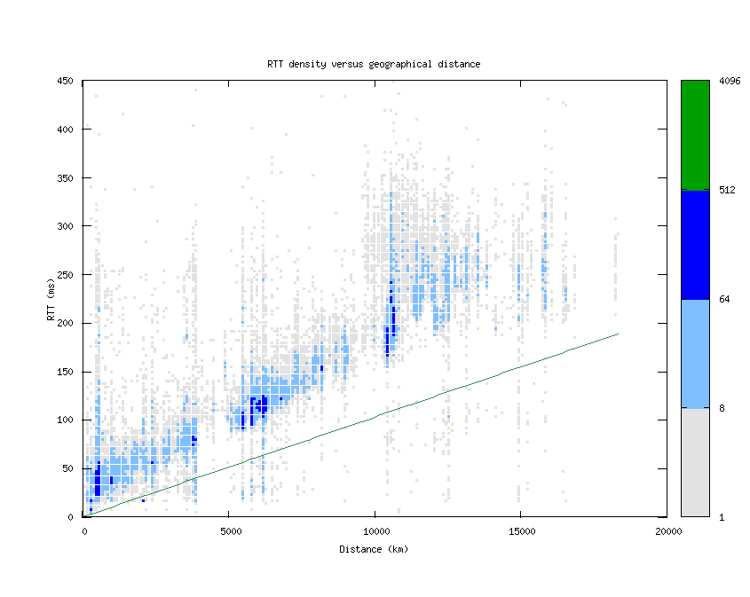 rtt_vs_distance.png