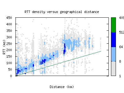 ygk-ca/rtt_vs_distance.html