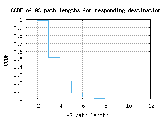 yhu-ca/as_path_length_ccdf.html