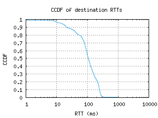 yhu-ca/dest_rtt_ccdf_v6.html