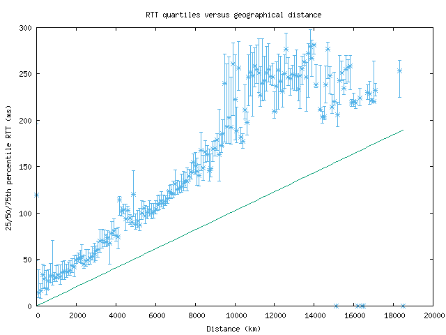med_rtt_vs_dist.png