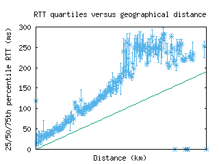 yhu-ca/med_rtt_vs_dist.html