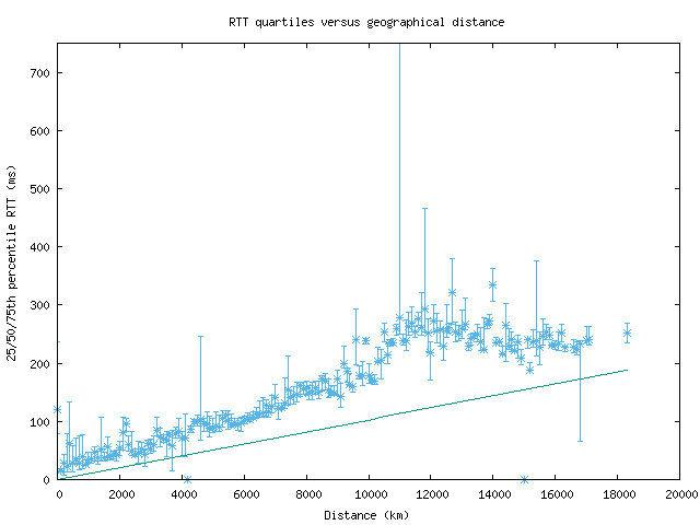 med_rtt_vs_dist_v6.png