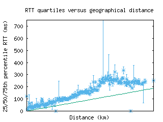 yhu-ca/med_rtt_vs_dist_v6.html