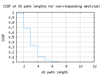 yhu-ca/nonresp_as_path_length_ccdf.html