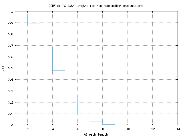 nonresp_as_path_length_ccdf_v6.png