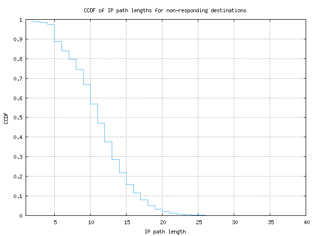 nonresp_path_length_ccdf.png