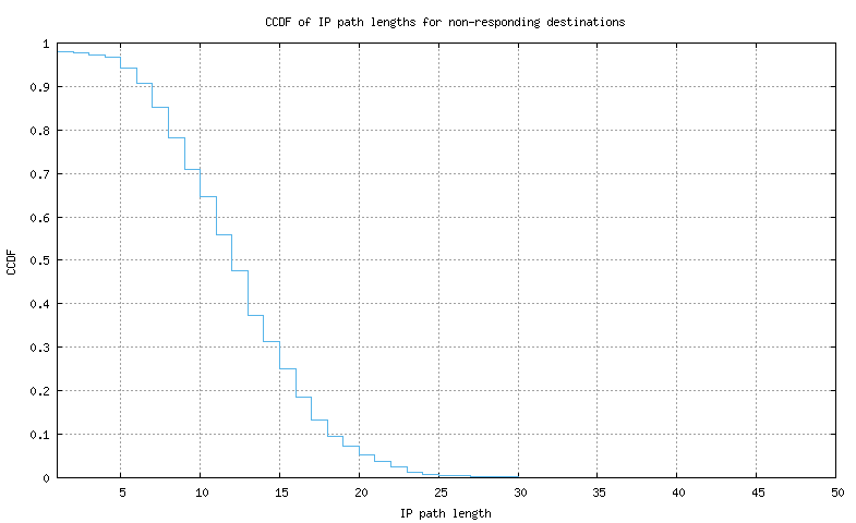 nonresp_path_length_ccdf_v6.png