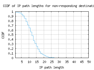 yhu-ca/nonresp_path_length_ccdf_v6.html