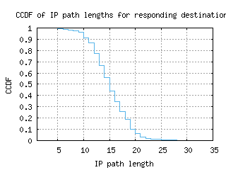 yhu-ca/resp_path_length_ccdf.html