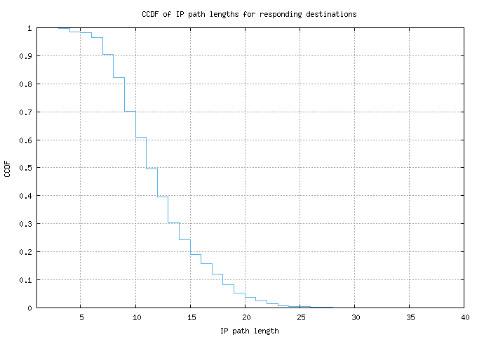 resp_path_length_ccdf_v6.png