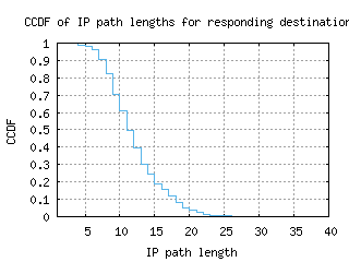 yhu-ca/resp_path_length_ccdf_v6.html