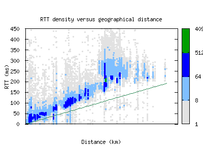 yhu-ca/rtt_vs_distance.html