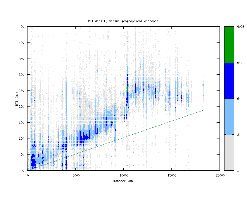 rtt_vs_distance_v6.png