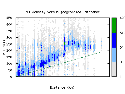 yhu-ca/rtt_vs_distance_v6.html