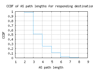 yto-ca/as_path_length_ccdf.html