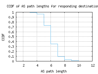 yto-ca/as_path_length_ccdf_v6.html