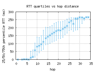 yto-ca/med_rtt_per_hop.html