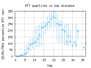 yto-ca/med_rtt_per_hop_v6.html