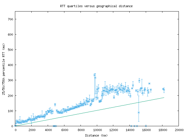 med_rtt_vs_dist.png