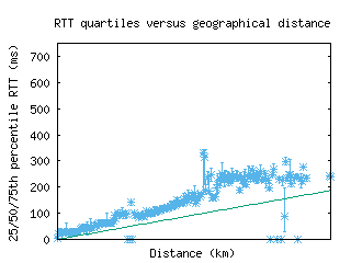 yto-ca/med_rtt_vs_dist.html