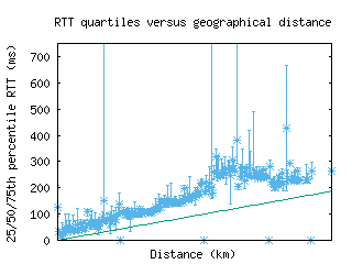 yto-ca/med_rtt_vs_dist_v6.html