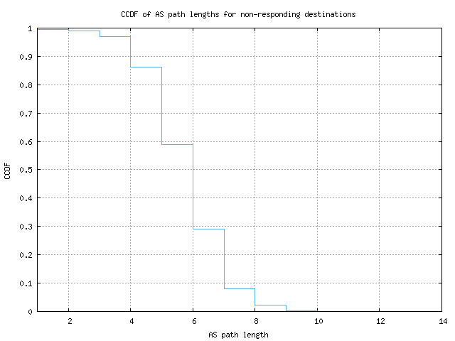 nonresp_as_path_length_ccdf_v6.png