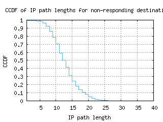 yto-ca/nonresp_path_length_ccdf_v6.html