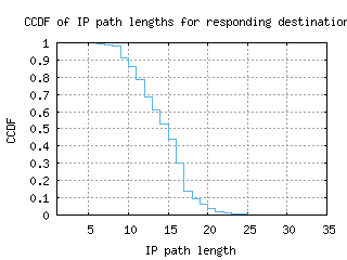 yto-ca/resp_path_length_ccdf.html