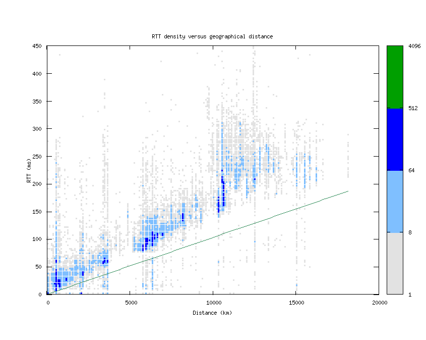 rtt_vs_distance.png