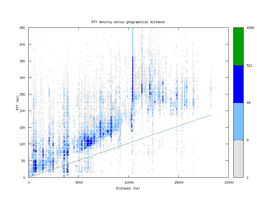 rtt_vs_distance_v6.png