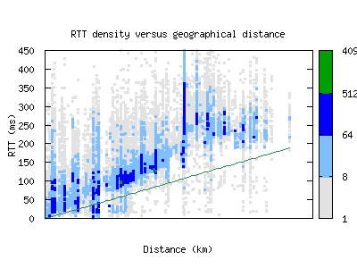 yto-ca/rtt_vs_distance_v6.html